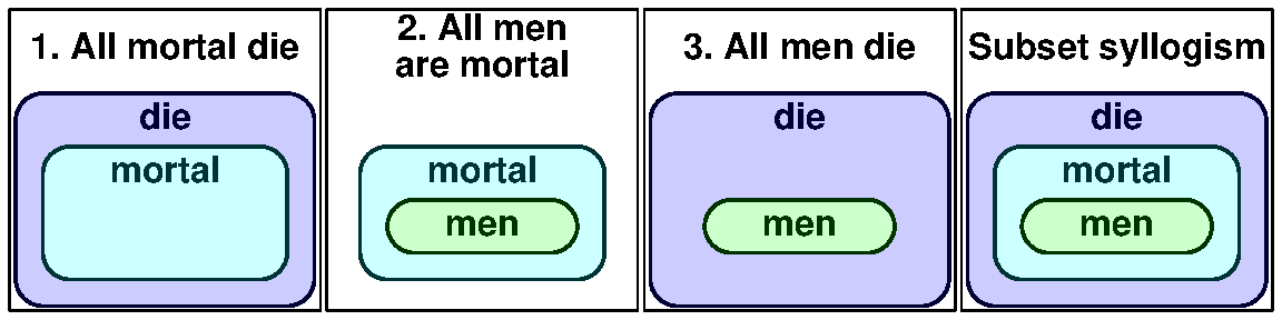 Men mortal die syllogism