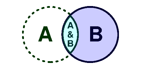 Sets B given A