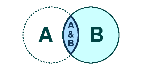 Sets B given A