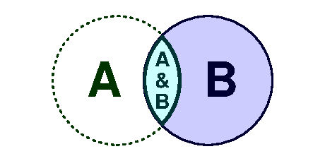 Sets B given A