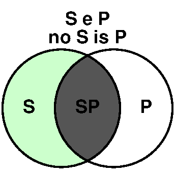 no S is P