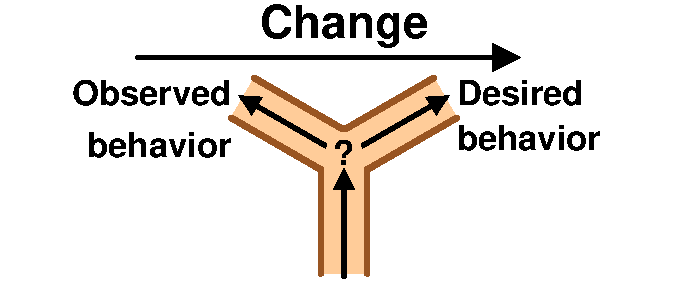 Obzerved and desired behavior