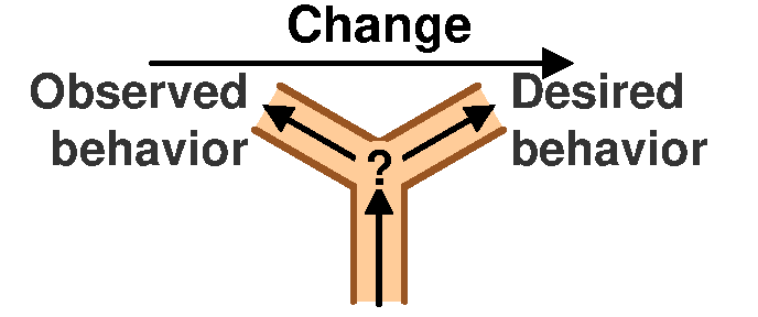 Obzerved and desired behavior