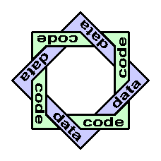 Code and data interleaved