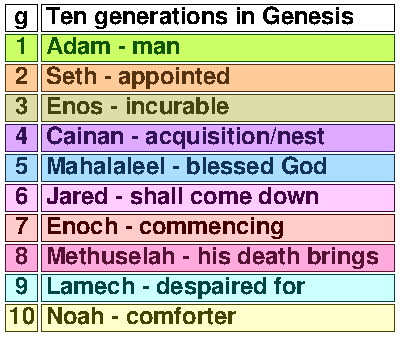 Gen 11
