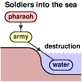 Soldiers into the sea