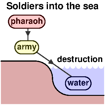 Soldiers into the sea