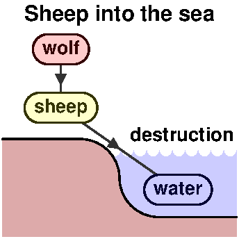 Sheep into the sea