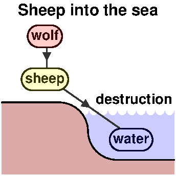 Sheep into the sea