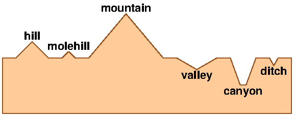 Terrain features