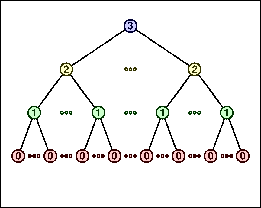 Org tree2
