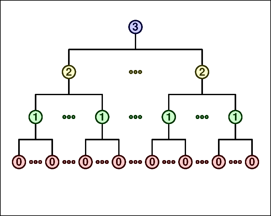 Org chart 0