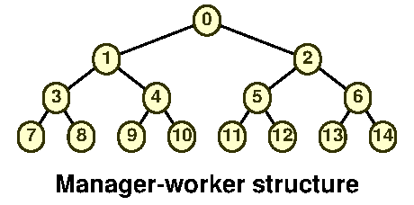 Manager-worker structure