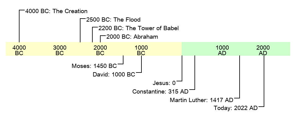 Word history (rough dates)