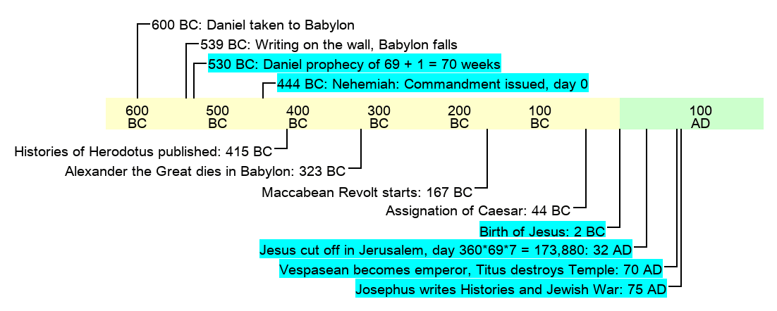 Daniel until Josephus
