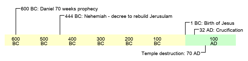 Prophecy of Daniel