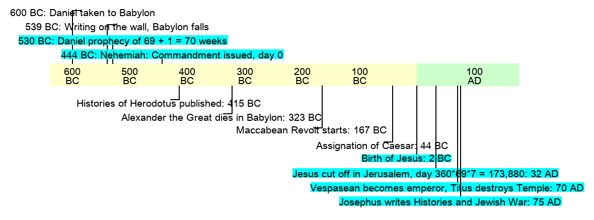 Daniel until Josephus