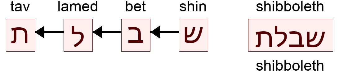 שבלת - shibboleth