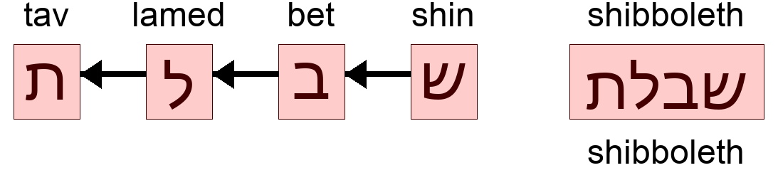 שבלת - shibboleth