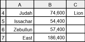 Camp of Israel spreadsheet values for east side