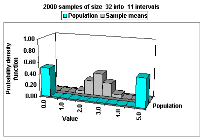 Sampling from discrete distribution