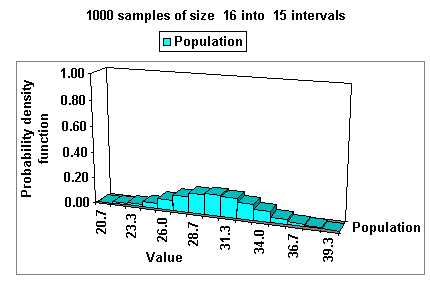 Normal distribution