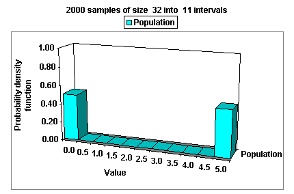 Discrote distribution