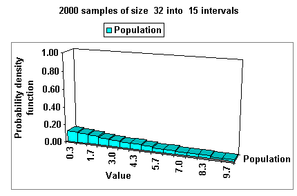 Exponential distribution