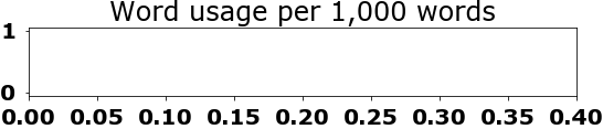 Word usage per chapter