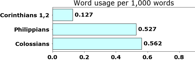 Word usage per chapter