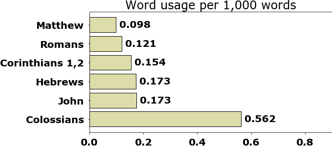 Word usage per chapter