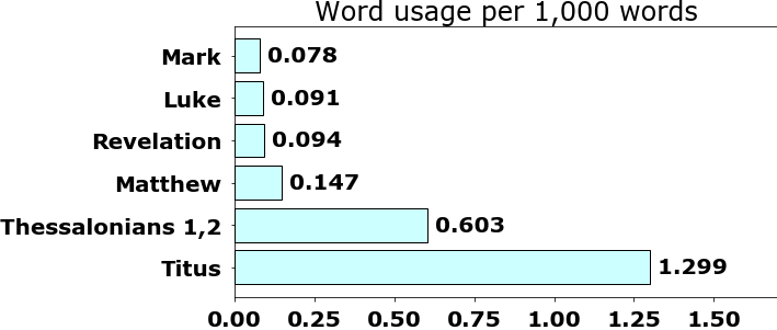 Word usage per chapter