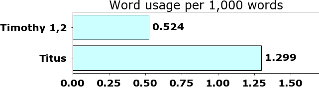 Word usage per chapter