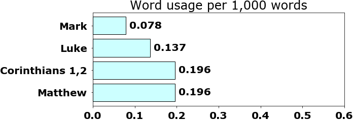 Word usage per chapter