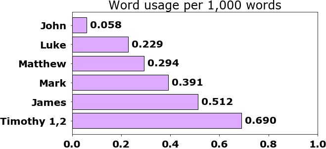 Word usage per chapter