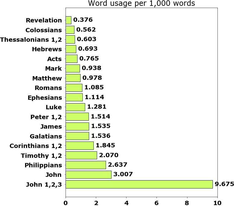 Word usage per chapter