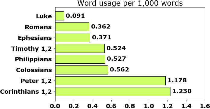 Word usage per chapter