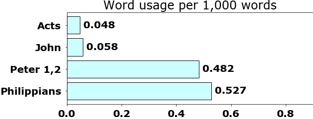 Word usage per chapter