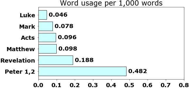 Word usage per chapter