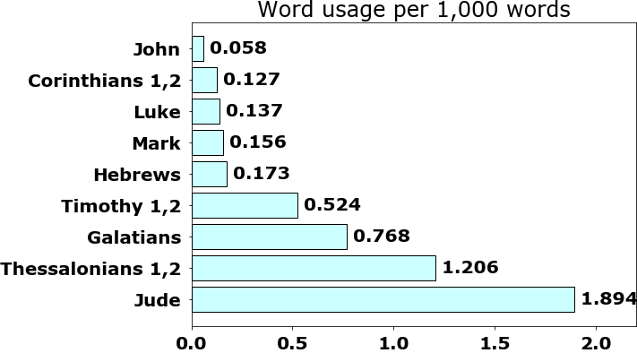 Word usage per chapter