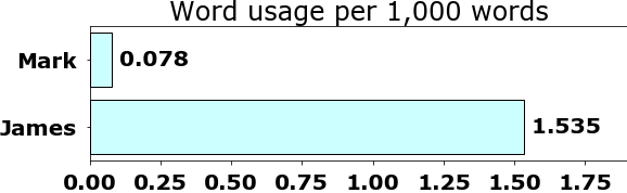 Word usage per chapter