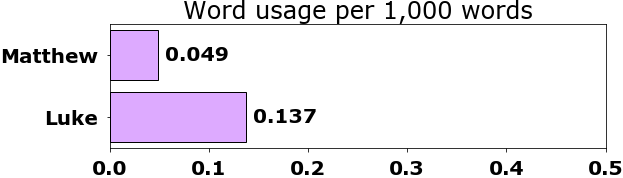 Word usage per chapter