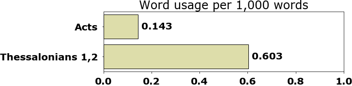 Word usage per chapter