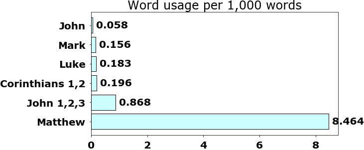 Word usage per chapter