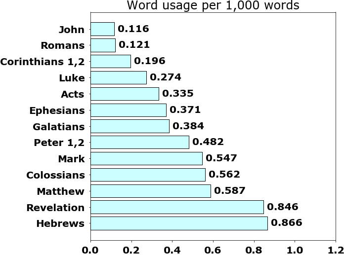 Word usage per chapter