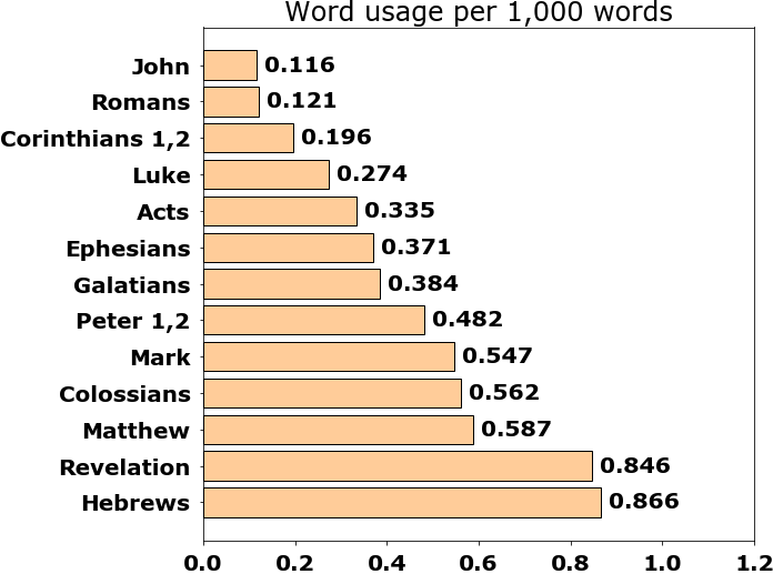 Word usage per chapter