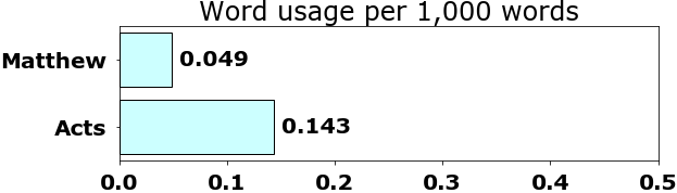 Word usage per chapter