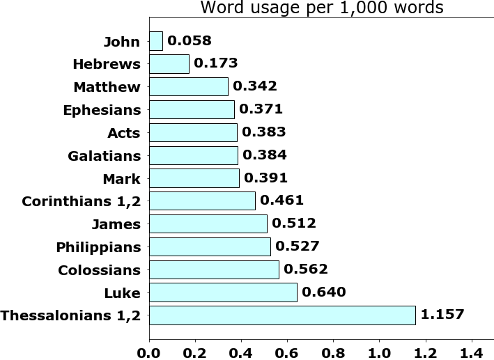 Word usage per chapter