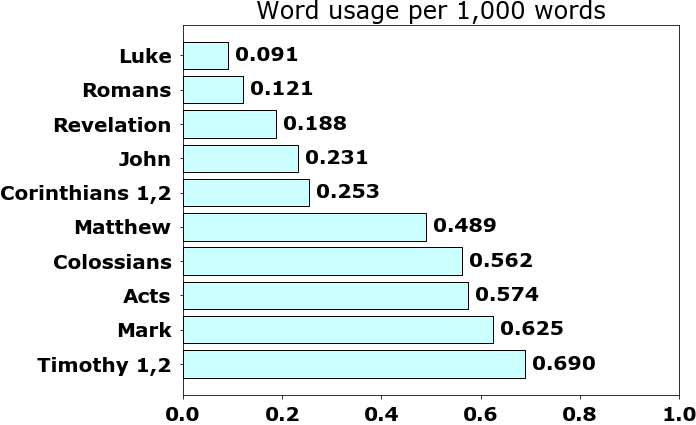 Word usage per chapter