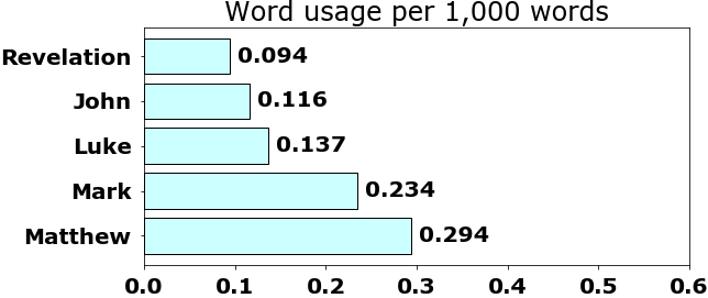 Word usage per chapter